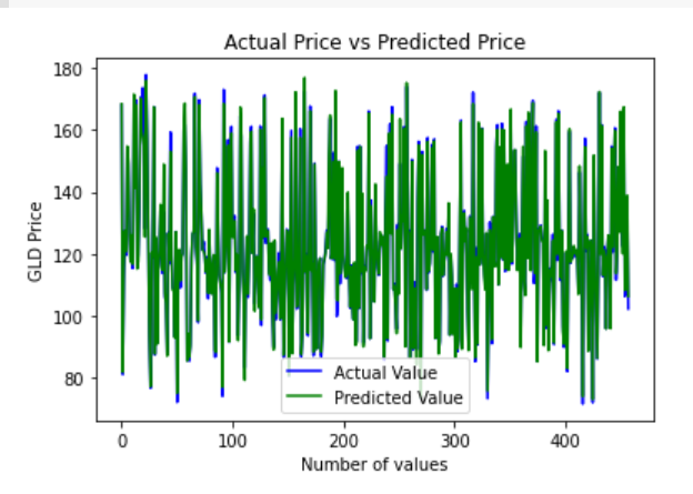 Actual vs predicted price | Gold Price Prediction Model